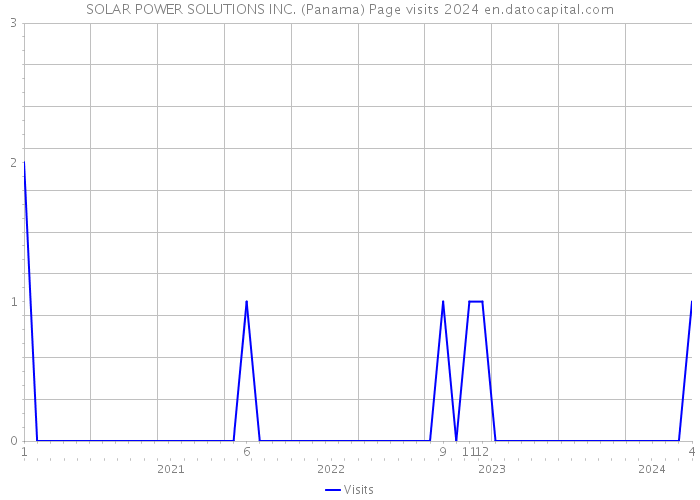 SOLAR POWER SOLUTIONS INC. (Panama) Page visits 2024 