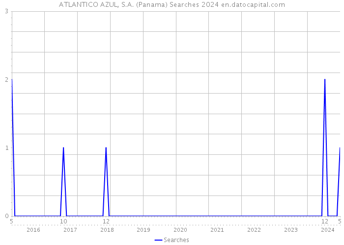 ATLANTICO AZUL, S.A. (Panama) Searches 2024 