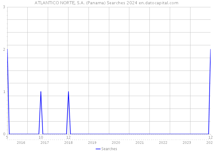 ATLANTICO NORTE, S.A. (Panama) Searches 2024 