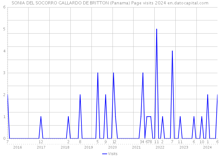 SONIA DEL SOCORRO GALLARDO DE BRITTON (Panama) Page visits 2024 