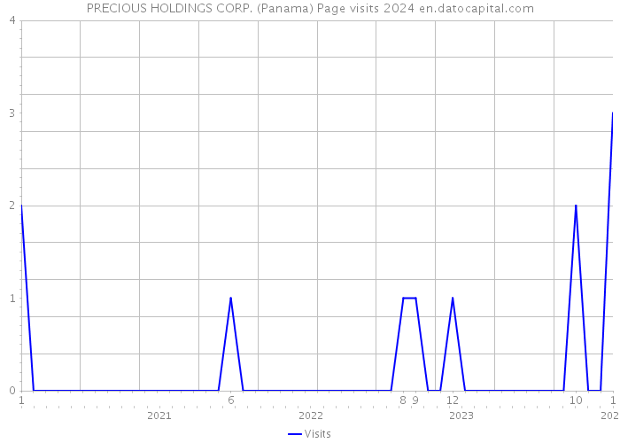PRECIOUS HOLDINGS CORP. (Panama) Page visits 2024 