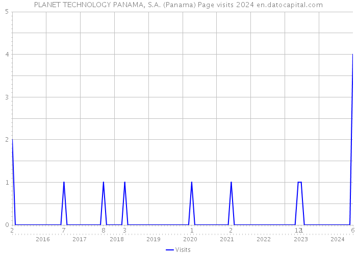 PLANET TECHNOLOGY PANAMA, S.A. (Panama) Page visits 2024 