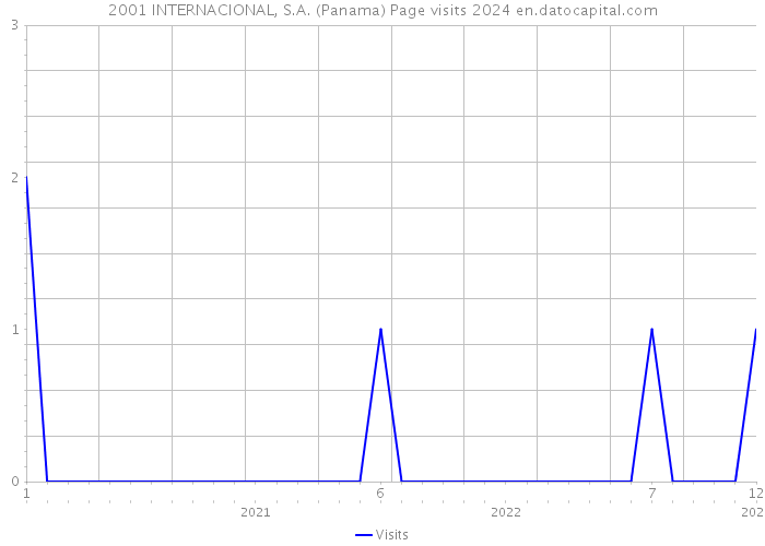 2001 INTERNACIONAL, S.A. (Panama) Page visits 2024 