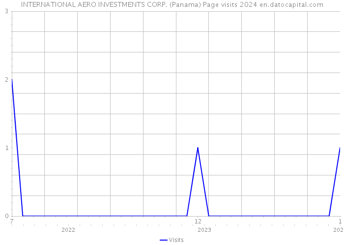 INTERNATIONAL AERO INVESTMENTS CORP. (Panama) Page visits 2024 