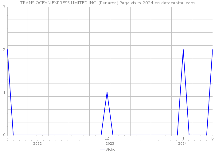 TRANS OCEAN EXPRESS LIMITED INC. (Panama) Page visits 2024 