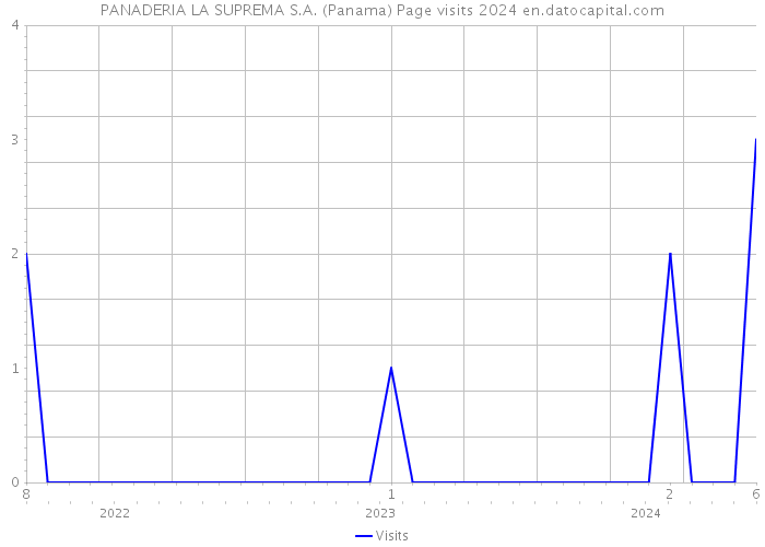 PANADERIA LA SUPREMA S.A. (Panama) Page visits 2024 