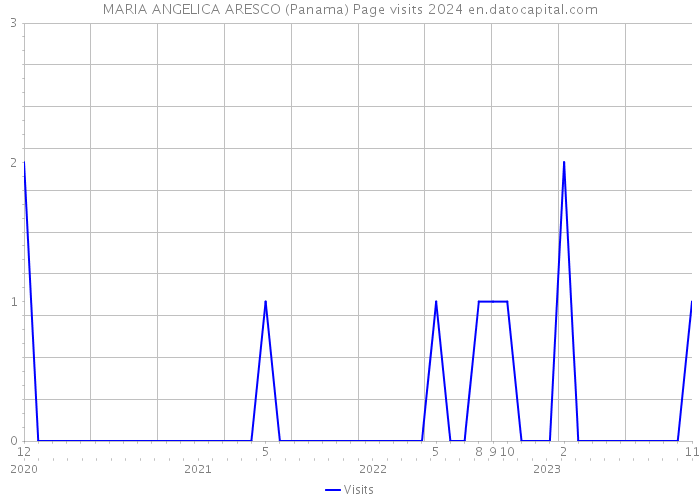 MARIA ANGELICA ARESCO (Panama) Page visits 2024 