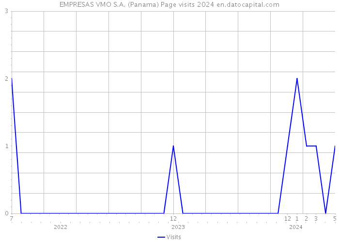 EMPRESAS VMO S.A. (Panama) Page visits 2024 