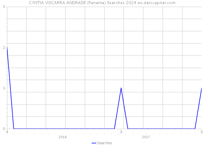 CYNTIA VISCARRA ANDRADE (Panama) Searches 2024 
