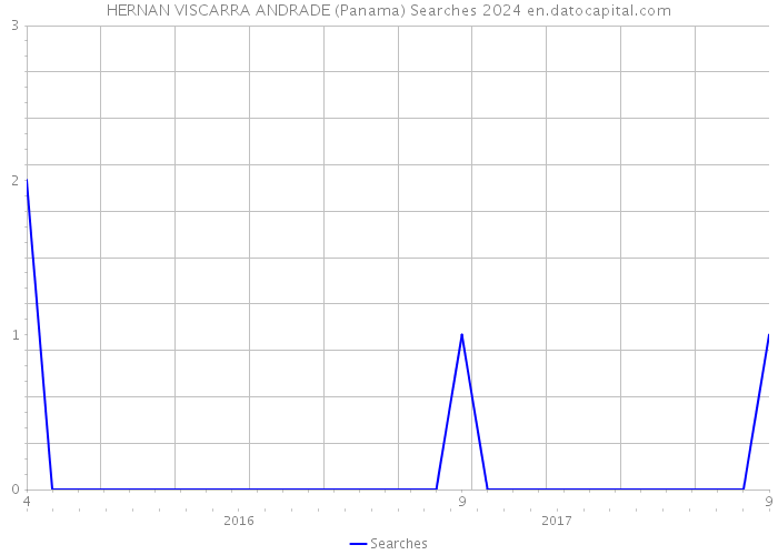 HERNAN VISCARRA ANDRADE (Panama) Searches 2024 