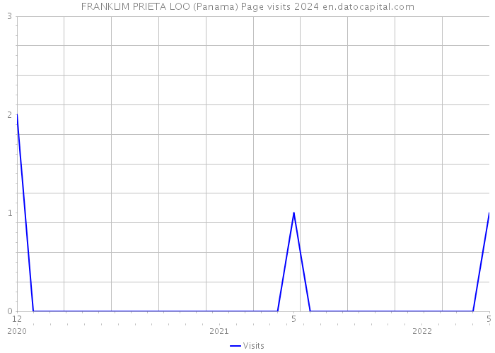 FRANKLIM PRIETA LOO (Panama) Page visits 2024 