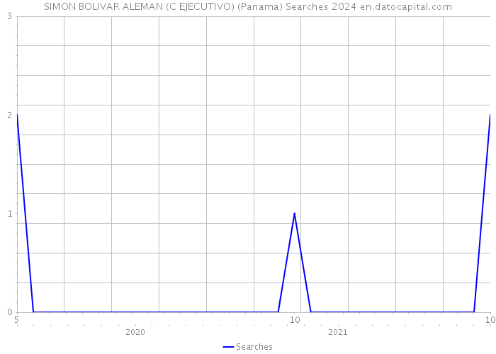 SIMON BOLIVAR ALEMAN (C EJECUTIVO) (Panama) Searches 2024 