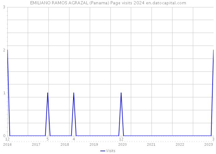 EMILIANO RAMOS AGRAZAL (Panama) Page visits 2024 