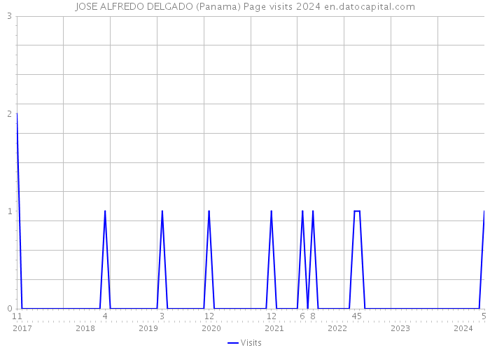 JOSE ALFREDO DELGADO (Panama) Page visits 2024 
