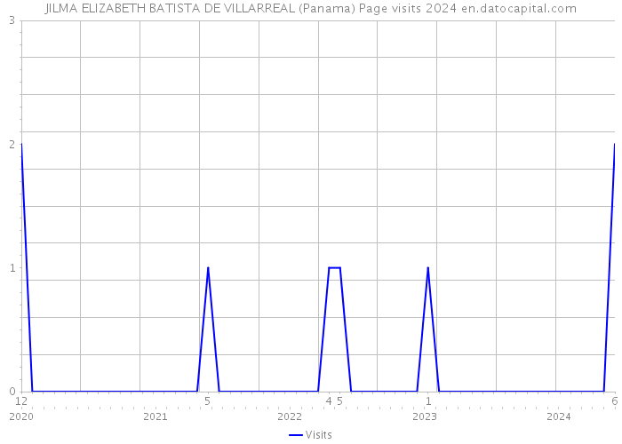 JILMA ELIZABETH BATISTA DE VILLARREAL (Panama) Page visits 2024 