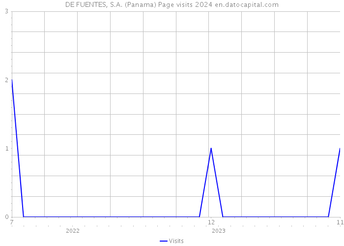 DE FUENTES, S.A. (Panama) Page visits 2024 