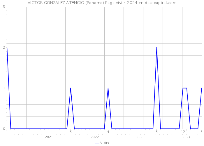 VICTOR GONZALEZ ATENCIO (Panama) Page visits 2024 