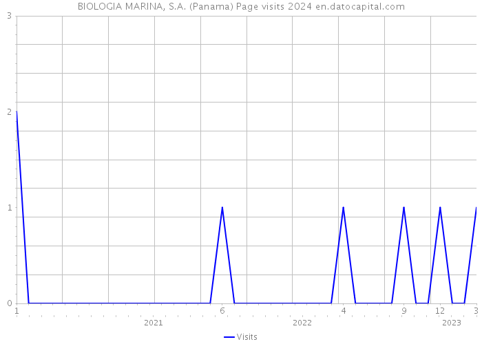 BIOLOGIA MARINA, S.A. (Panama) Page visits 2024 