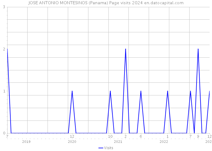 JOSE ANTONIO MONTESINOS (Panama) Page visits 2024 