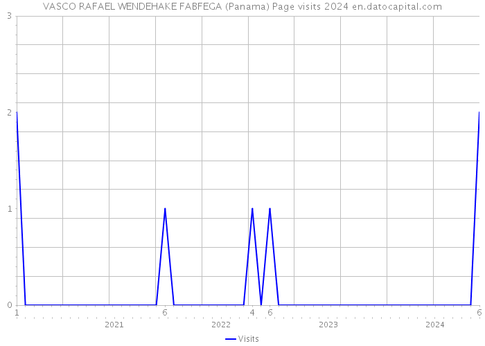 VASCO RAFAEL WENDEHAKE FABFEGA (Panama) Page visits 2024 