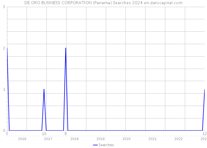 DE ORO BUSINESS CORPORATION (Panama) Searches 2024 