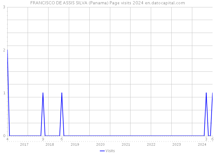 FRANCISCO DE ASSIS SILVA (Panama) Page visits 2024 