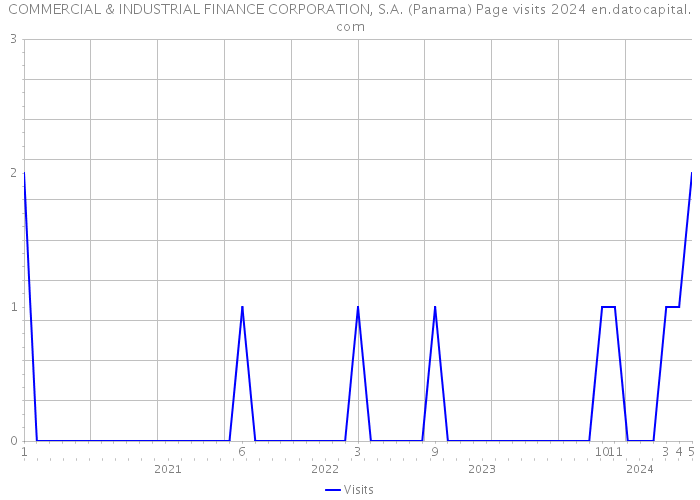 COMMERCIAL & INDUSTRIAL FINANCE CORPORATION, S.A. (Panama) Page visits 2024 