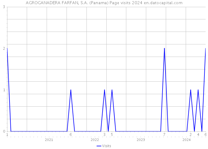 AGROGANADERA FARFAN, S.A. (Panama) Page visits 2024 