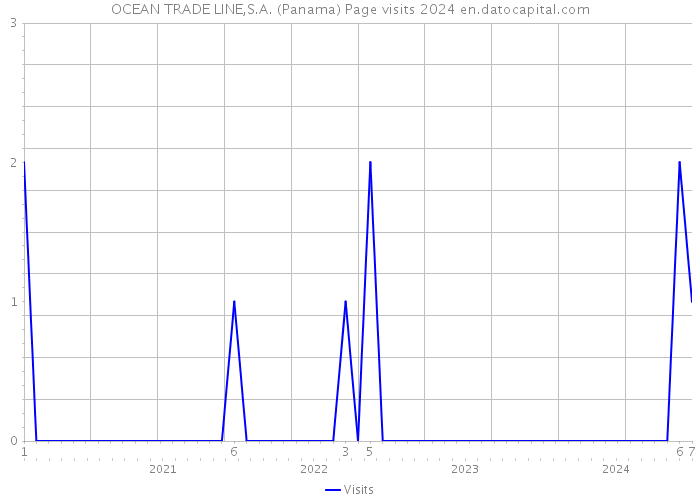 OCEAN TRADE LINE,S.A. (Panama) Page visits 2024 