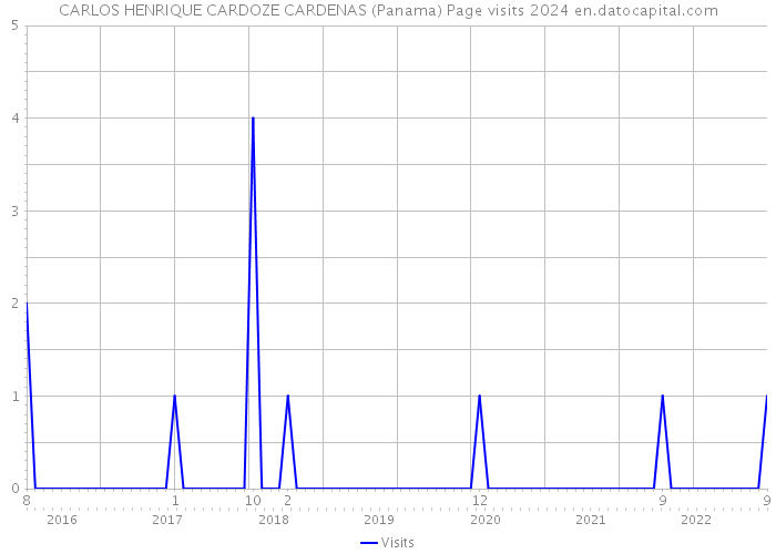 CARLOS HENRIQUE CARDOZE CARDENAS (Panama) Page visits 2024 