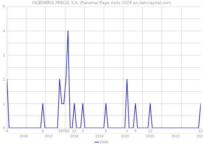 INGENIERIA PREGO, S.A. (Panama) Page visits 2024 