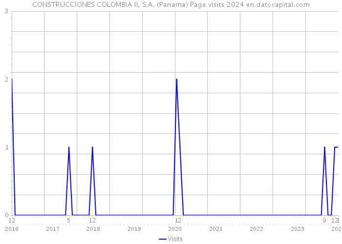 CONSTRUCCIONES COLOMBIA II, S.A. (Panama) Page visits 2024 