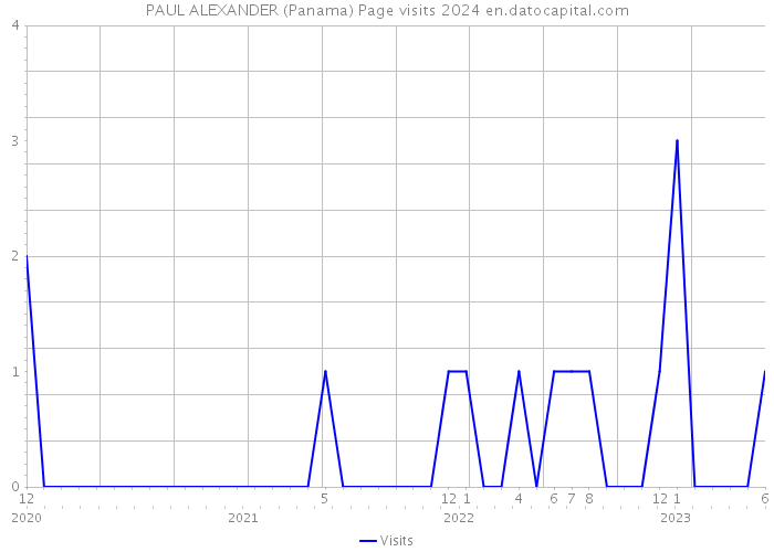 PAUL ALEXANDER (Panama) Page visits 2024 
