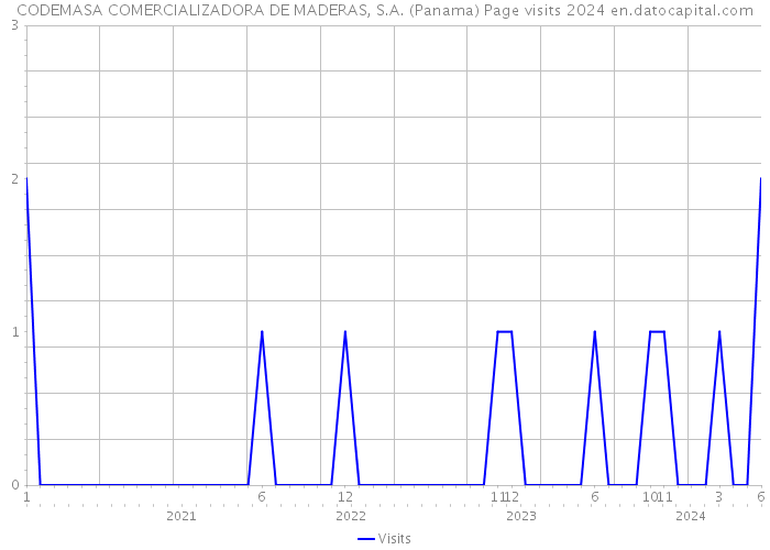CODEMASA COMERCIALIZADORA DE MADERAS, S.A. (Panama) Page visits 2024 