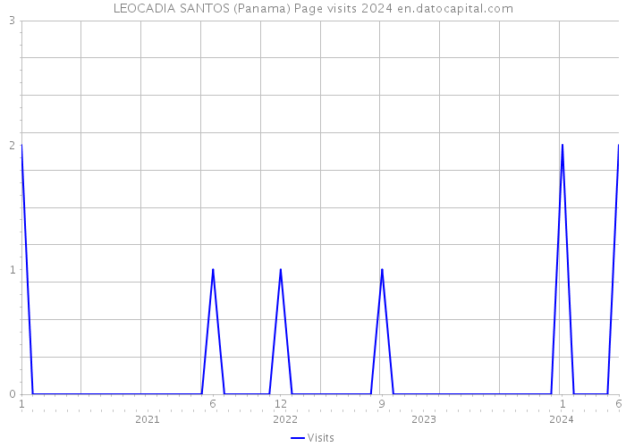 LEOCADIA SANTOS (Panama) Page visits 2024 