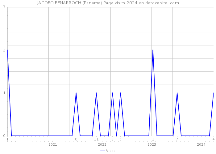 JACOBO BENARROCH (Panama) Page visits 2024 
