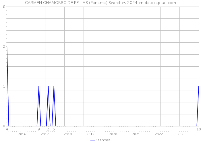 CARMEN CHAMORRO DE PELLAS (Panama) Searches 2024 