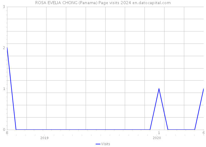 ROSA EVELIA CHONG (Panama) Page visits 2024 