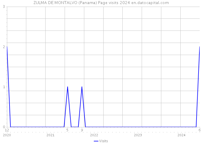 ZULMA DE MONTALVO (Panama) Page visits 2024 