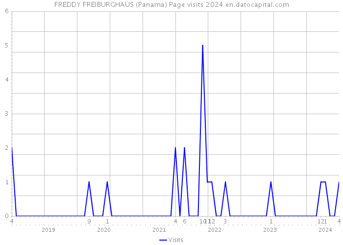 FREDDY FREIBURGHAUS (Panama) Page visits 2024 