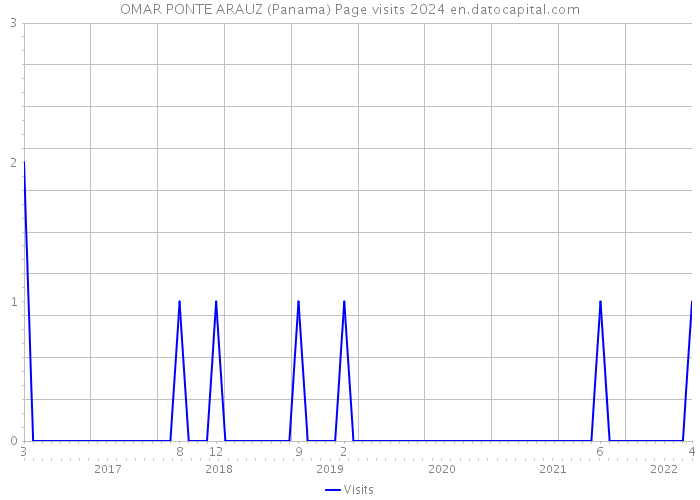 OMAR PONTE ARAUZ (Panama) Page visits 2024 