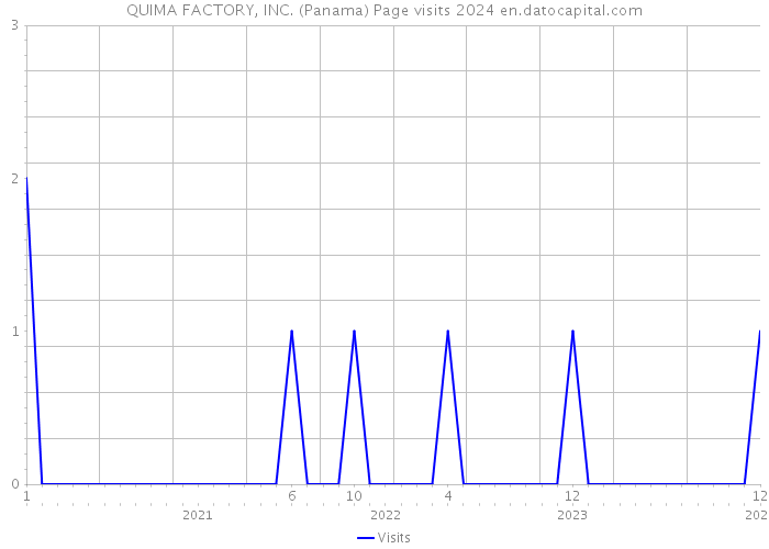 QUIMA FACTORY, INC. (Panama) Page visits 2024 