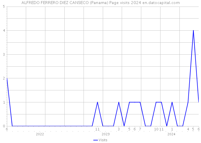 ALFREDO FERRERO DIEZ CANSECO (Panama) Page visits 2024 