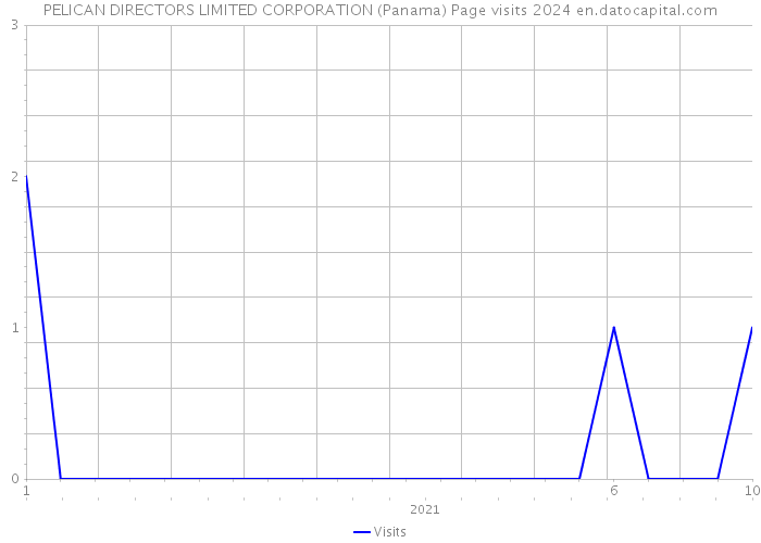 PELICAN DIRECTORS LIMITED CORPORATION (Panama) Page visits 2024 