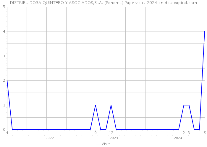 DISTRIBUIDORA QUINTERO Y ASOCIADOS,S .A. (Panama) Page visits 2024 