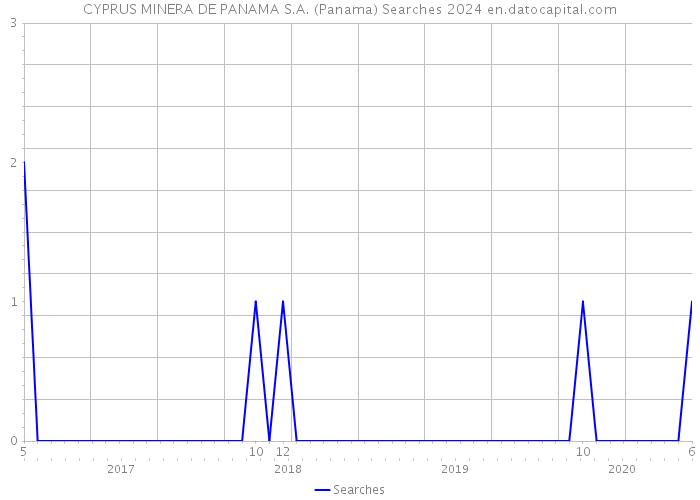 CYPRUS MINERA DE PANAMA S.A. (Panama) Searches 2024 