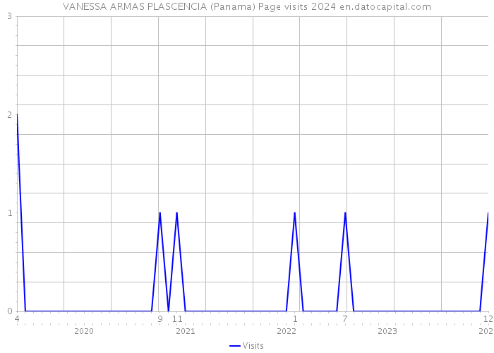 VANESSA ARMAS PLASCENCIA (Panama) Page visits 2024 