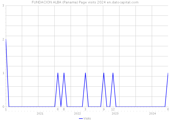 FUNDACION ALBA (Panama) Page visits 2024 