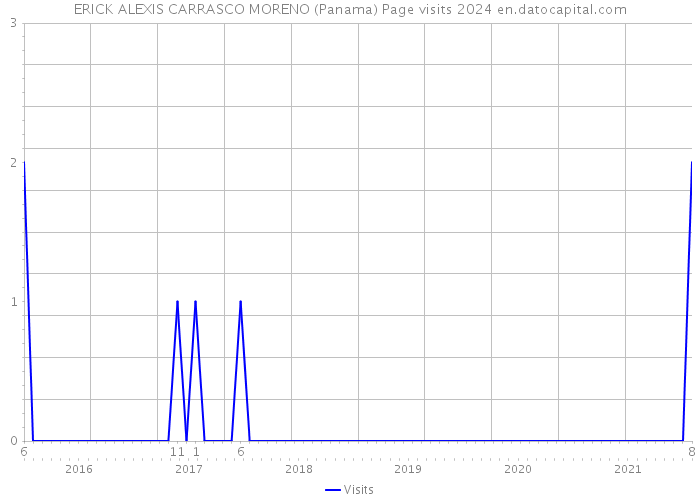 ERICK ALEXIS CARRASCO MORENO (Panama) Page visits 2024 