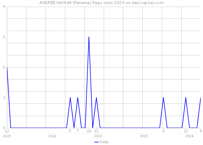 ANDREE NAHUM (Panama) Page visits 2024 